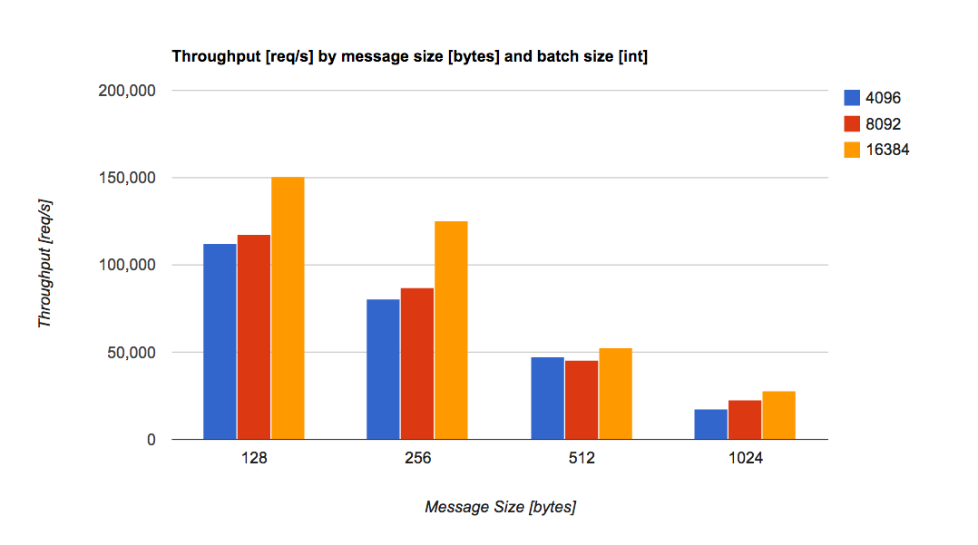 Kafka Throughput